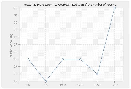 La Courtète : Evolution of the number of housing